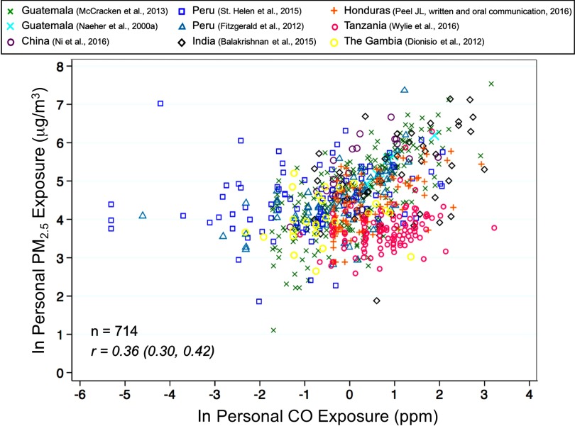 Scatter plot indicating LN personal PM subscript 2.5 exposure in micrograms per meter cube (y-axis) across LN personal C O exposure in parts per million (x-axis) for the nine studies.