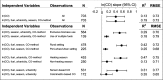 Tabular representation of independent variables, observations, n values, ln open parenthesis C O close parenthesis slope open parenthesis 95 percent confidence interval close parenthesis, r squared, and RMSE.