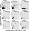 Scatter plot indicating integrated personal PM subscript 2.5 exposure in micrograms per cubic meter, 24- or 48-hours (y-axis) across integrated personal C O exposure in parts per million, 24- or 48-hours (x-axis), for nine groups, namely, all studies included, Guatemala, Tanzania, two studies from Peru, The Gambia, China, India, and Honduras.