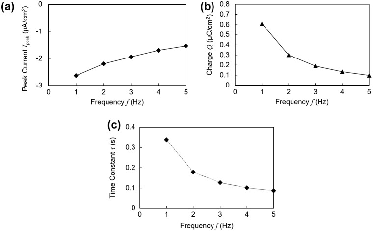 Figure 7.