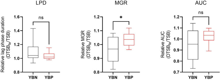 Figure 5