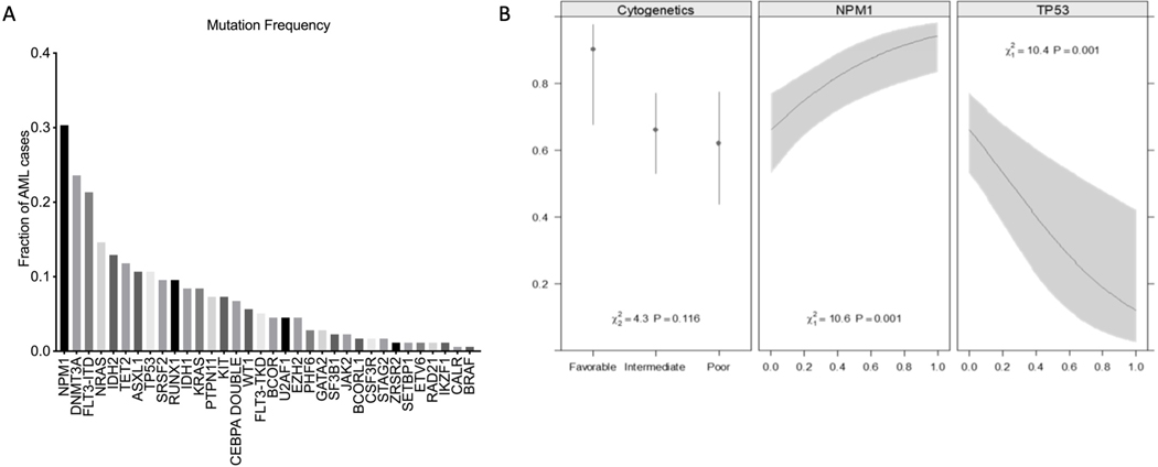 Figure 1 A.