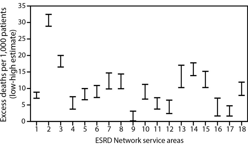 The figure is a chart showing the range of high and low estimates of excess deaths per 1,000 ESRD patients, by ESRD Network service area, in the United States during February 1–August 31, 2020.