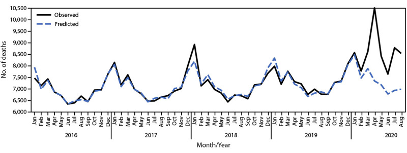 The figure is a line chart showing observed and predicted monthly deaths among patients with end stage renal disease in the United States during January 1, 2016–August 31, 2020.