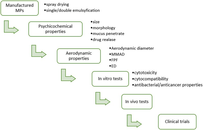 Figure 10.