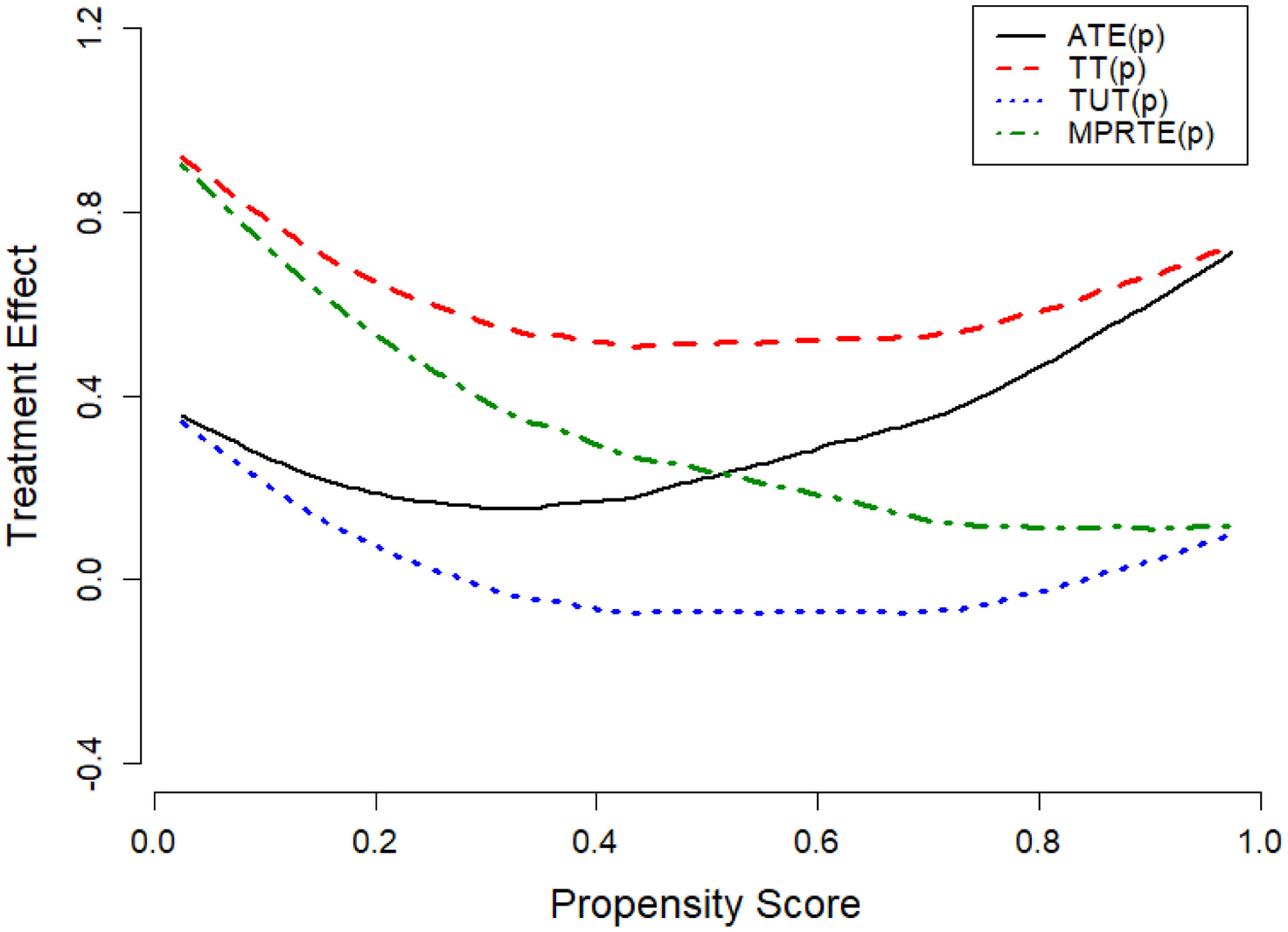 Figure 4: