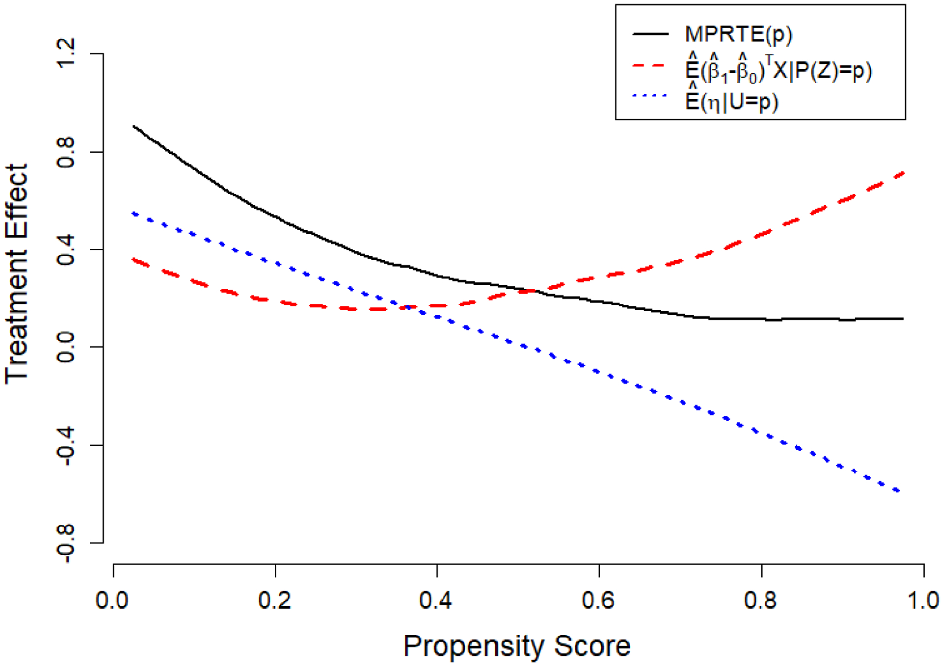 Figure 3: