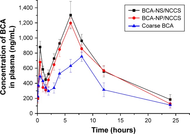 Figure 12