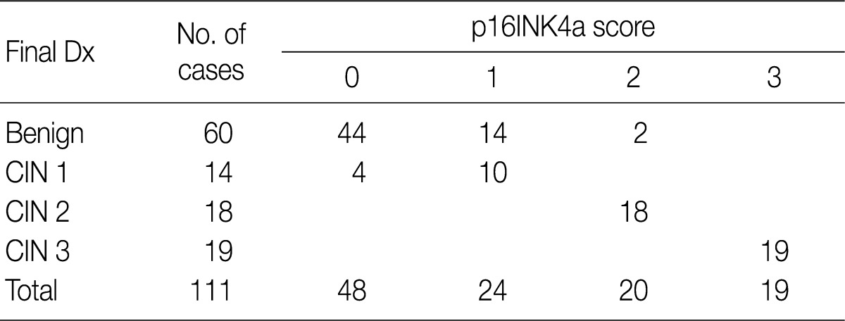 graphic file with name kjpathol-46-253-i002.jpg