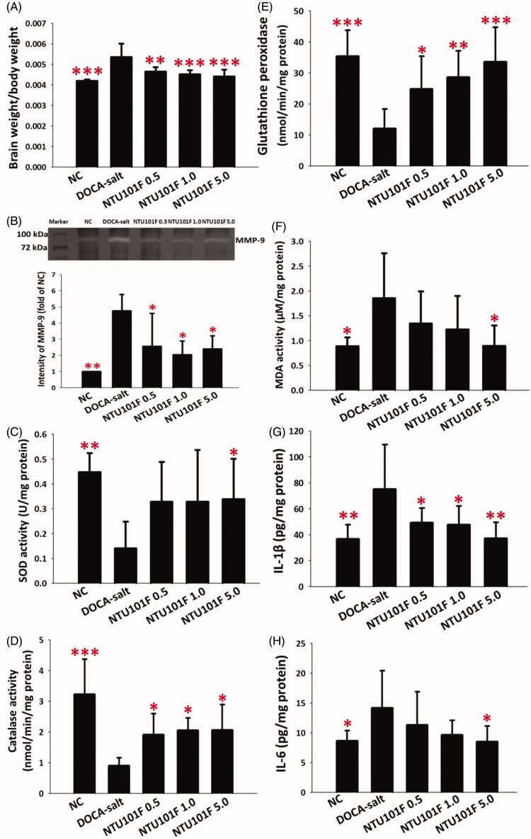 Figure 6.