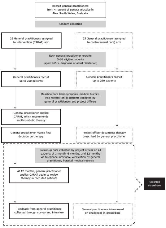 General practitioners recruited from 4 regions of general practice in New South Wales, Australia, and then randomly allocated: 25 general practitioners assigned to intervention (CARAT), and 25 general practitioners assigned to the control arm (usual care). Each general practitioner recruits 5 to 10 eligible patients (aged 65 years or older, diagnosis of atrial fibrillation). Up to 250 patients recruited into each arm. Baseline data (demographics, medical history, risk factors) on all patients collected by general practitioners and project officers. General practitioners in intervention arm apply CARAT, which recommends antithrombotic therapy; general practitioners make final decision on therapy. In control arm, project officer documents therapy prescribed by general practitioner. The following information is reported elsewhere: Follow-up data collected by project officer on all patients at 1 month, 6 months, and 12 months via telephone interview, verification by general practitioner, hospital medical records. In intervention arm, at 12 months, general practitioner applies CARAT again to review therapy in recruited patients; feedback from general practitioner collected through survey and interview. In control arm, general practitioners are interviewed on challenges in prescribing.