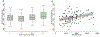 Figure 4 A&B: