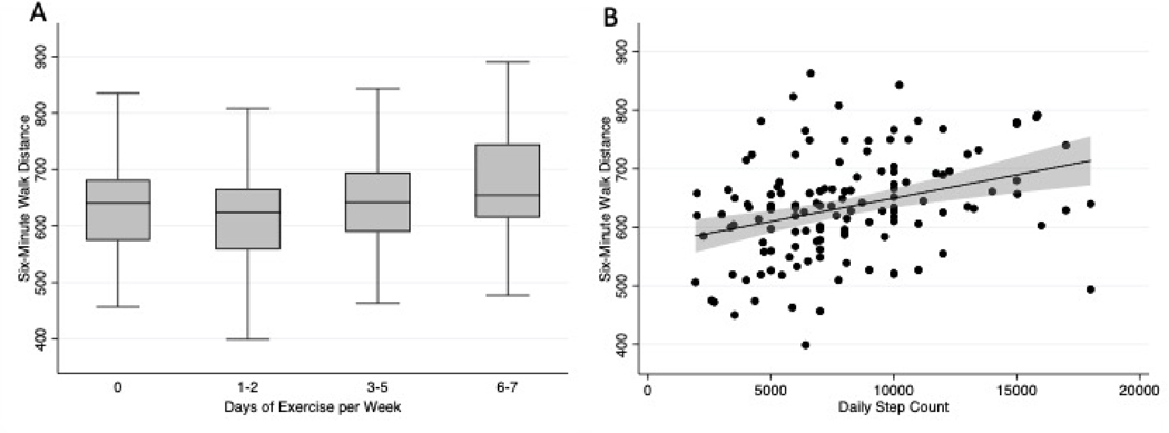 Figure 4 A&B: