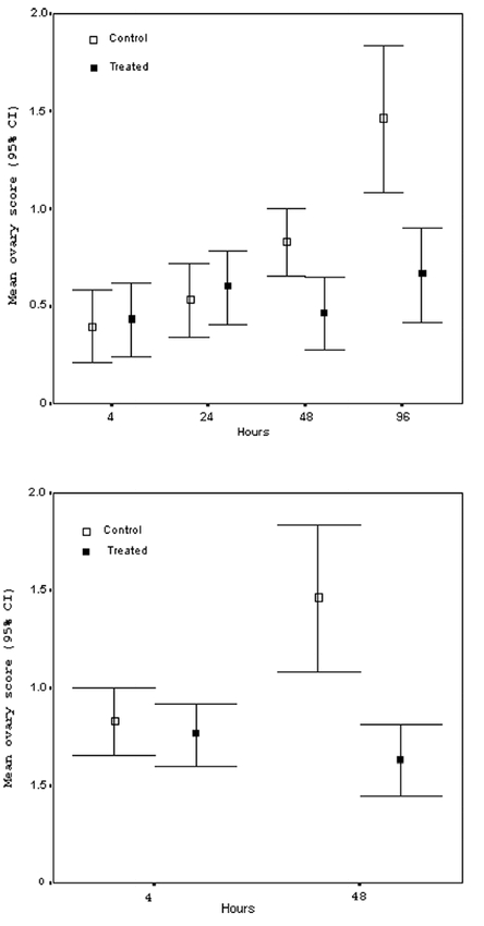 Figure 1. Effects of CO2 on ovary activation of worker honeybees A)