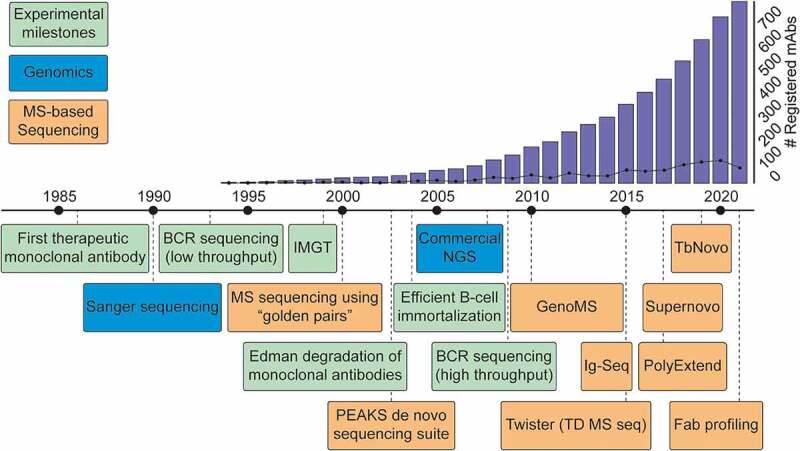 A timeline from 1980 until 2022. The timeline is annotated with hallmark papers for experimental milestones in antibody sequencing, genomics, and M S based protein sequencing. A bar graph showing an exponential growth of the number of registered antibody drugs from 1994 onwards up to around 700 total registered mAbs. There is a line showing the registrations for each given year which also steadily increases.