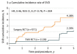 Graph of 5-year cumulative incidence rate of SVD