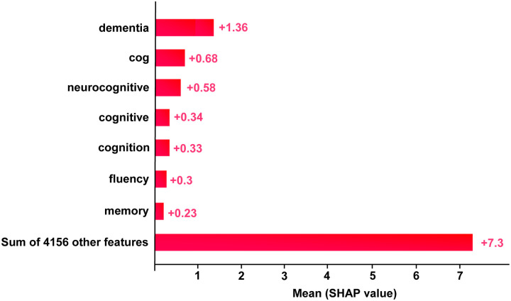 Figure 4: