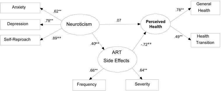 Structural Model of Neuroticism, ART Side Effects, and Perceived Health