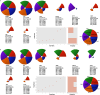 Figure 5A is a set of nine pie charts and two graphs. On the top row, there are six pie charts and at the bottom, there are three pie charts. On the top-left, the first pie chart displays the following information: 2-ethylhexyl diphenyl phosphate score equals 1.0000, rank equals 8 (out of 8). Slice 1 to 5, each score 1.0000. The second pie chart displays the following information: tricresyl phosphate score equals 0.8798, rank equals 7 (out of 8). Slice 1 score is 0.9206, slice 2 score is 0.9686, slice 3 score is 0.5382, slice 4 score is 1.0000, and slice 5 score is 0.9812. The third pie chart displays the following information: triphenyl phosphate score equals 0.7771, rank equals 6 (out of 8). Slice 1 score is 0.8271, slice 2 score is 0.9846, slice 3 score is 0.9948, slice 4 score is 0.6898, and slice 5 score is 0.4010. The fourth pie chart displays the following information: tris (1,3-dichloro-2-propyl) phosphate score is 0.2572, rank equals 5 (out of 8). Slice 1 score is 0.7124, slice 2 score is 0.0000, slice 3 score is 0.0000, slice 4 score is 0.3102, and slice 5 score is 0.3720. The fifth pie chart displays the following information: tris(1-chloro-2-propyl) phosphate score is 0.2228, rank equals 4 (out of 8). Slice 1 score is 0.0000, slice 2 score is 0.0000, slice 3 score is 0.9534, slice 4 score is 0.0000, and slice 5 score is 0.1077. The sixth pie chart displays the following information: tris(2-butoxyethyl) phosphate score is 0.1910, rank equals 3 (out of 8). Slice 1 score is 0.7124, slice 2 score is 0.0000, slice 3 score is 0.0000, slice 4 score is 0.3102, and slice 5 score is 0.0565. At the bottom, the first pie chart displays the following information: tri-n-butyl phosphate score is 0.1707, rank equals 2 (out of 8). Slice 1 score is 0.7124, slice 2 score is 0.0000, slice 3 score is 0.0000, slice 4 score is 0.1622, and slice 5 score is 0.1077. The second pie chart displays the following information: tris(2-chloroethyl) phosphate score equals 0.0910, rank equals 1 (out of 8). Slice 1 score is 0.3562, slice 2 score is 0.0000, slice 3 score is 0.0000, slice 4 score is 0.1622, and slice 5 score is 0.0000. The third pie chart displays the following information: Slice 1 equals binding energy, slice 2 equals thermal stability, slice 3 equals competitive binding, slice 4 equals glucose uptake, and slice 5 equals lipid deposition. A dot plot, plotting ToxPi Score, ranging from 0 to 1 in increments of 0.1 (y-axis) across ToxPi Rank, ranging from 1 to 8 in unit increments (x-axis). A horizontal bar graph, plotting ToxPi score, ranging from 0 to 1 in unit increments (y-axis) across frequency, ranging from 0.0 to 0.7 in increments of 0.1 (x-axis). Figure 5B is a set of nine pie charts and two graphs. On the top row, there are six pie charts and at the bottom, there are three pie charts. On the top-left, the first pie chart displays the following information: 2-ethylhexyl diphenyl phosphate score equals 0.9966, rank equals 8 (out of 8). Slice 1 score is 1.0000, slice 2 score is 0.9840, slice 3 score is 1.0000, slice 4 score is 1.0000, and slice 5 score is 1.0000. The second pie chart displays the following information: tricresyl phosphate score equals 0.8860, rank equals 7 (out of 8). Slice 1 score is 0.9208, slice 2 score is 0.9797, slice 3 score is 0.5568, slice 4 score is 1.0000, and slice 5 score is 0.9812. The third pie chart displays the following information: triphenyl phosphate score equals 0.7080, rank equals 6 (out of 8). Slice 1 score is 0.5646, slice 2 score is 1.0000, slice 3 score is 0.8503, slice 4 score is 0.6898, and slice 5 score is 0.4010. The fourth pie chart displays the following information: tris (1,3-dichloro-2-propyl) phosphate score is 0.4244, rank equals 5 (out of 8). Slice 1 score is 1.0000, slice 2 score is 0.8923, slice 3 score is 0.0000, slice 4 score is 0.3102, and slice 5 score is 0.3720. The fifth pie chart displays the following information: tris(1-chloro-2-propyl) phosphate score is 0.3970, rank equals 4 (out of 8). Slice 1 score is 0.3562, slice 2 score is 0.9367, slice 3 score is 0.0000, slice 4 score is 0.3102, and slice 5 score is 0.3720. The sixth pie chart displays the following information: tris(2-butoxyethyl) phosphate score is 0.3027, rank equals 3 (out of 8). Slice 1 score is 0.0000, slice 2 score is 0.9163, slice 3 score is 0.4175, slice 4 score is 0.0000, and slice 5 score is 0.1077. At the bottom, the first pie chart displays the following information: tri-n-butyl phosphate score is 0.1470, rank equals 2 (out of 8). Slice 1 score is 0.5646, slice 2 score is 0.0000, slice 3 score is 0.0000, slice 4 score is 0.1622, and slice 5 score is 0.1077. The second pie chart displays the following information: tris(2-chloroethyl) phosphate score equals 0.1244, rank equals 1 (out of 8). Slice 1 score is 0.5646, slice 2 score is 0.0000, slice 3 score is 0.0000, slice 4 score is 0.1622, and slice 5 score is 0.0000. The third pie chart displays the following information: Slice 1 equals binding energy, slice 2 equals thermal stability, slice 3 equals competitive binding, slice 4 equals glucose uptake, and slice 5 equals lipid deposition. A dot plot, plotting ToxPi Score, ranging from 0 to 1 in increments of 0.1 (y-axis) across ToxPi Rank, ranging from 1 to 8 in unit increments (x-axis). A horizontal bar graph, plotting ToxPi score, ranging from 0 to 1 in unit increments (y-axis) across frequency, ranging from 0.00 to 0.40 in increments of 0.05 (x-axis).