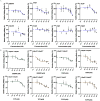 Figure 3A is a set of eight line graphs titled 2-ethylhexyl diphenyl phosphate, triphenyl phosphate, tricresyl phosphate, tris(1-chloro-2-propyl) phosphate, tris (1,3-dichloro-2-propyl) phosphate, tris(2-chloroethyl) phosphate, tri-n-butyl phosphate, and tris(2-butoxyethyl) phosphate, plotting relative blinding affinity (percentage), ranging from 0 to 150 in increments of 50; 0 to 150 in increments of 50; 0 to 150 in increments of 50; 0 to 150 in increments of 50; 0 to 200 in increments of 50; 0 to 150 in increments of 50; 0 to 150 in increments of 50; 0 to 150 in increments of 50 (y-axis) across concentrations (nanomolar), ranging from 0.1 and 10 begin superscript 0 end superscript, 10 begin superscript 1 end superscript, 10 begin superscript 2 end superscript, 10 begin superscript 3 end superscript, 10 begin superscript 4 end superscript, 10 begin superscript 5 end superscript; 0.1 and 10 begin superscript 0 end superscript, 10 begin superscript 1 end superscript, 10 begin superscript 2 end superscript, 10 begin superscript 3 end superscript, 10 begin superscript 4 end superscript, 10 begin superscript 5 end superscript; 0.1 and 10 begin superscript 0 end superscript, 10 begin superscript 1 end superscript, 10 begin superscript 2 end superscript, 10 begin superscript 3 end superscript, 10 begin superscript 4 end superscript, 10 begin superscript 5 end superscript; 10 begin superscript negative 1 end superscript and 10 begin superscript 0 end superscript, 10 begin superscript 1 end superscript, 10 begin superscript 2 end superscript, 10 begin superscript 3 end superscript, 10 begin superscript 4 end superscript, 10 begin superscript 5 end superscript; 10 begin superscript negative 1 end superscript and 10 begin superscript 0 end superscript, 10 begin superscript 1 end superscript, 10 begin superscript 2 end superscript, 10 begin superscript 3 end superscript, 10 begin superscript 4 end superscript, 10 begin superscript 5 end superscript; 10 begin superscript negative 1 end superscript and 10 begin superscript 0 end superscript, 10 begin superscript 1 end superscript, 10 begin superscript 2 end superscript, 10 begin superscript 3 end superscript, 10 begin superscript 4 end superscript, 10 begin superscript 5 end superscript; 10 begin superscript negative 1 end superscript and 10 begin superscript 0 end superscript, 10 begin superscript 1 end superscript, 10 begin superscript 2 end superscript, 10 begin superscript 3 end superscript, 10 begin superscript 4 end superscript, 10 begin superscript 5 end superscript; and 10 begin superscript negative 1 end superscript and 10 begin superscript 0 end superscript, 10 begin superscript 1 end superscript, 10 begin superscript 2 end superscript, 10 begin superscript 3 end superscript, 10 begin superscript 4 end superscript, 10 begin superscript 5 end superscript (x-axis), respectively. Figure 3B is a set of eight line graphs, plotting relative binding affinity (percentage), ranging from 0 to 150 in increments of 50 (y-axis) across 2-ethylhexyl diphenyl phosphate (nanomolar), ranging from 0.1 and 10 begin superscript 0 end superscript, 10 begin superscript 1 end superscript, 10 begin superscript 2 end superscript, 10 begin superscript 3 end superscript, 10 begin superscript 4 end superscript, 10 begin superscript 5 end superscript; 2-ethylhexyl diphenyl phosphate (nanomolar), ranging from 0.1 and 10 begin superscript 0 end superscript, 10 begin superscript 1 end superscript, 10 begin superscript 2 end superscript, 10 begin superscript 3 end superscript, 10 begin superscript 4 end superscript, 10 begin superscript 5 end superscript; triphenyl phosphate (nanomolar), ranging from 0.1 and 10 begin superscript 0 end superscript, 10 begin superscript 1 end superscript, 10 begin superscript 2 end superscript, 10 begin superscript 3 end superscript, 10 begin superscript 4 end superscript, 10 begin superscript 5 end superscript; triphenyl phosphate (nanomolar), ranging from 0.1 and 10 begin superscript 0 end superscript, 10 begin superscript 1 end superscript, 10 begin superscript 2 end superscript, 10 begin superscript 3 end superscript, 10 begin superscript 4 end superscript, 10 begin superscript 5 end superscript; tricresyl phosphate (nanomolar), ranging from 0.1 and 10 begin superscript 0 end superscript, 10 begin superscript 1 end superscript, 10 begin superscript 2 end superscript, 10 begin superscript 3 end superscript, 10 begin superscript 4 end superscript, 10 begin superscript 5 end superscript; tricresyl phosphate (nanomolar), ranging from 0.1 and 10 begin superscript 0 end superscript, 10 begin superscript 1 end superscript, 10 begin superscript 2 end superscript, 10 begin superscript 3 end superscript, 10 begin superscript 4 end superscript, 10 begin superscript 5 end superscript; tris(1-chloro-2-propyl) phosphate (nanomolar), ranging from 0.1 and 10 begin superscript 0 end superscript, 10 begin superscript 1 end superscript, 10 begin superscript 2 end superscript, 10 begin superscript 3 end superscript, 10 begin superscript 4 end superscript, 10 begin superscript 5 end superscript; and; tris(1-chloro-2-propyl) phosphate (nanomolar), ranging from 0.1 and 10 begin superscript 0 end superscript, 10 begin superscript 1 end superscript, 10 begin superscript 2 end superscript, 10 begin superscript 3 end superscript, 10 begin superscript 4 end superscript, 10 begin superscript 5 end superscript (x-axis) for adiponectin receptor 1 positive per adiponectin receptor 2 negative; adiponectin receptor 1 negative per adiponectin receptor 2 positive; adiponectin receptor 1 positive per adiponectin receptor 2 negative; adiponectin receptor 1 negative per adiponectin receptor 2 positive; adiponectin receptor 1 positive per adiponectin receptor 2 negative; adiponectin receptor 1 negative per adiponectin receptor 2 positive; adiponectin receptor 1 positive per adiponectin receptor 2 negative; adiponectin receptor 1 negative per adiponectin receptor 2 positive.
