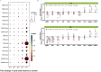 Figure 4A is a dot plot, plotting 2-ethylhexyl diphenyl phosphate for 12 hours, 2-ethylhexyl diphenyl phosphate for 24 hours, triphenyl phosphate for 12 hours, triphenyl phosphate for 24 hours, tricresyl phosphate for 12 hours, tricresyl phosphate for 24 hours, tri-n-butyl phosphate for 12 hours, tri-n-butyl phosphate for 24 hours, tris (1,3-dichloro-2-propyl) phosphate for 12 hours, tris (1,3-dichloro-2-propyl) phosphate for 24 hours, tris(1-chloro-2-propyl) phosphate for 12 hours, tris(1-chloro-2-propyl) phosphate for 24 hours, tris(2-chloroethyl) phosphate for 12 hours, tris(2-chloroethyl) phosphate for 24 hours, tris(2-chloroethyl) phosphate for 12 hours, tris(2-chloroethyl) phosphate for 24 hours, tris(2-butoxyethyl) phosphate for 12 hours, and tris(2-butoxyethyl) phosphate for 24 hours (y-axis) across fold change in lipid area relative to control, ranging from 10 begin superscript negative 9 end superscript, 10 begin superscript negative 8 end superscript, 10 begin superscript negative 7 end superscript, 10 begin superscript negative 6 end superscript, and 10 begin superscript negative 5 end superscript (x-axis) for m value, ranging from 0.5 to 1 in increments of 0.5, 1 to 2 in unit increments, and 2 to 5 in increments of 3. A scale depicts the p value ranging from 0.2 to 0.8 in increments of 0.2. Figure 4B is a set of two error bar graphs titled Twelfth and Twenty-fourth, plotting glucose uptake (relative fluorescence intensity per area), ranging from 0.5 to 1.5 in increments of 0.5 and 0.8 to 1.6 in increments of 0.2 (y-axis) across 2-ethylhexyl diphenyl phosphate, triphenyl phosphate, tricresyl phosphate, tri-n-butyl phosphate, tris(2-butoxyethyl) phosphate, tris(1-chloro-2-propyl) phosphate, tris (1,3-dichloro-2-propyl) phosphate, tris(2-chloroethyl) phosphate, AdipoRon, and ADP355 (x-axis) for 0, 10 begin superscript negative 9 end superscript, 10 begin superscript negative 9 end superscript, 10 begin superscript negative 8 end superscript, 10 begin superscript negative 7 end superscript, 10 begin superscript negative 6 end superscript, 10 begin superscript negative 5 end superscript, 25 micromolar, and 0.2 millimolar, respectively.