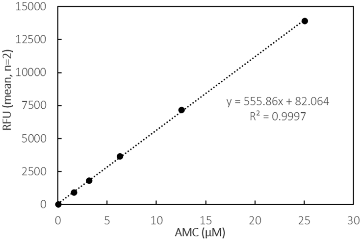 Figure 7