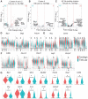 Figure 6. Clusters 6 and 12, enriched for Tet-Low cells, are similar based on their expression of surface proteins and retain a more progenitor-like phenotype. Differences in gene expression between Tet-High and Tet-Low cells are displayed as a volcano plot (A) within clusters 6 and 12, (B) within Cluster 0, and (C) within all tetramer positive clusters. Genes enriched in Tet-Low cells are highlighted in blue, while genes enriched in Tet-High cells are highlighted in red. The number of genes found significantly altered in Tet-High or Tet-Low cells is displayed in the top corners of each volcano plot. Thresholds of FDR 0.05 (Horizontal line) and a fold change ± 1.2 (vertical lines) were used to identify significantly altered genes. Violin plots of tetramer-positive RNA clusters subdivided by Tet-High and Tet-Low cells and expression of (D) quiescence markers, (E) effector molecules, and (F) exhaustion and activation markers was assessed. G, Violin plots combining all tetramer positive clusters subdivided by Tet-High and Tet-Low cells are shown for selected genes. For all violin plots statistical significance was determined by Wilcoxon Rank Sum test and FDR corrected q-values. The mean of the data in the violin plot is represented with a dot, SD is shown with lines. A single “*” was placed above clusters with significant differences between Tet-High and Tet-Low cells for a given gene and cluster names below the x-axis were bolded (*, q ≤ 0.05). For scRNA-seq and CITE-seq, 2 independent experiments were performed on CT26 TILs isolated 14 days post tumor challenge pooled from 15 mice.