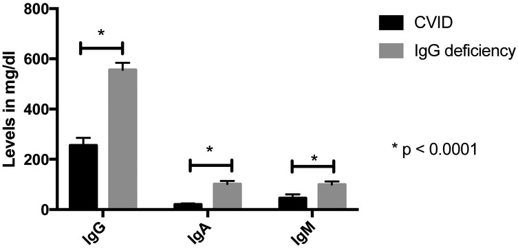 DIFFERENTIATION OF COMMON VARIABLE IMMUNODEFICIENCY FROM IgG DEFICIENCY ...