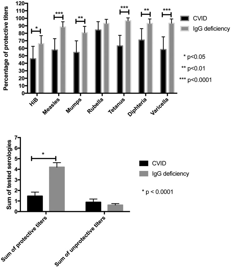 DIFFERENTIATION OF COMMON VARIABLE IMMUNODEFICIENCY FROM IgG DEFICIENCY ...