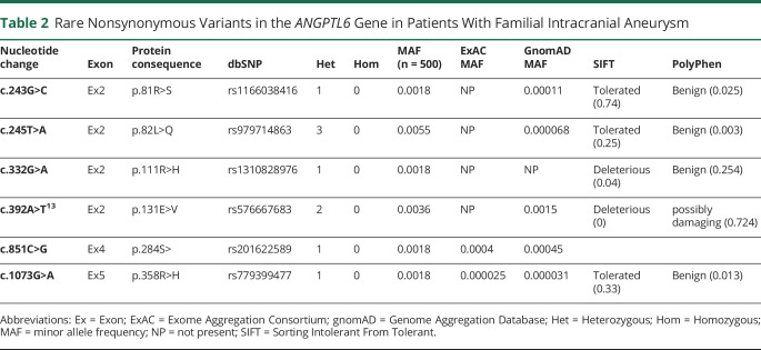 graphic file with name NEUROLOGY2020054155TT2.jpg