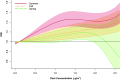 Figure 4 is a ribbon plot, plotting Incidence rate ratio, ranging from 0.6 to 1.8 in increments of 0.2 (y-axis) across Dust concentration (micrograms per meter cubed), ranging from 0.0 to 2.5 in increments of 0.5 (x-axis) for summer, fall, spring.