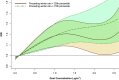 Figure 6 is a ribbon plot, plotting Incidence rate ratio, ranging from 0.9 to 1.5 in increments of 0.1 (y-axis) across Dust concentration (micrograms per meter cubed), ranging from 0.0 to 2.5 in increments of 0.5 (x-axis) for preceding winter rain less than twenty-fifth percentile and preceding winter rain greater than seventy-fifth percentile.