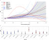 Figure 7A is a ribbon plot, plotting Incidence rate ratio, ranging from 0.5 to 4.0 in increments of 0.5 (y-axis) across Dust concentration (micrograms per meter cubed), ranging from 0.0 to 2.5 in increments of 0.5 (x-axis) for Western Kern, Kings, Western Fresno, Eastern Kern, San Luis Obispo, Western Tulare, Merced, Western Madera, Monterey, San Joaquin, Northern Los Angeles, and Santa Barbara. Figure 7B is an bar graph, plotting Incidence rate ratio, ranging from 1 to 4 in unit increments (y-axis) across County, for Santa Barbara, Northern Los Angeles, San Joaquin, Monterey, Western Madera, Merced, Western Tulare, San Luis Obispo, Eastern Kern, Western Fresno, Kings, Western Kern, and Pooled (x-axis).