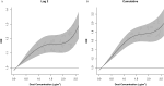 Figures 3A and 3B are ribbon plots titled Lag 2 and Cumulative, plotting Incidence rate ratio, ranging from 1.0 to 1.4 in increments of 0.1 and 1.0 to 2.2 in increments of 0.2 (y-axis) across Dust concentration (micrograms per meter cubed), ranging from 0.0 to 2.5 in increments of 0.5 (x-axis), respectively.