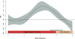 Figure 2 is a ribbon plot, plotting Incidence rate ratio, ranging from 0.85 to 1.20 in increments of 0.05 (y-axis) across Month of exposure, ranging from 6 to negative 2 in decrements of 2 (x-axis). The month of disease onset displays the following information: from 6 to 0 in decrements of 2, representing lagged exposures of interest, and 0 to negative 2 in decrements of 2 representing future exposures.