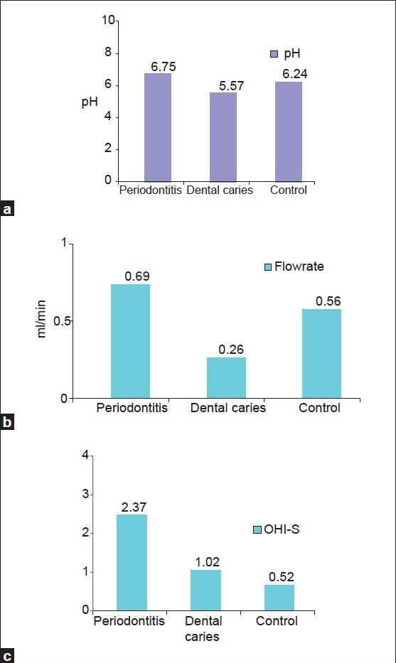 Graph 3