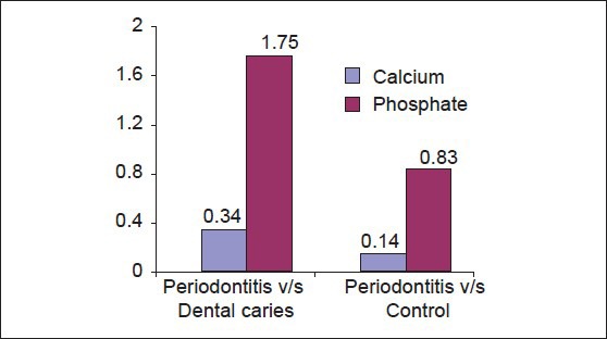 Graph 2