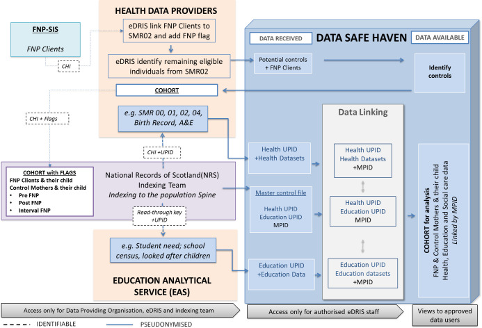 Figure 1: Model of pseudonymised data linkage: FNP Scotland Research Database