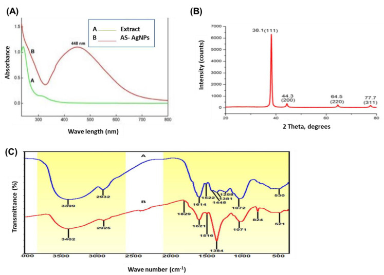 Figure 2