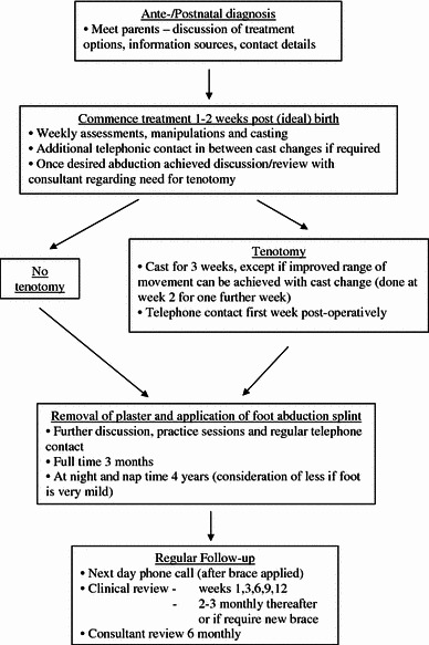 Chart 1