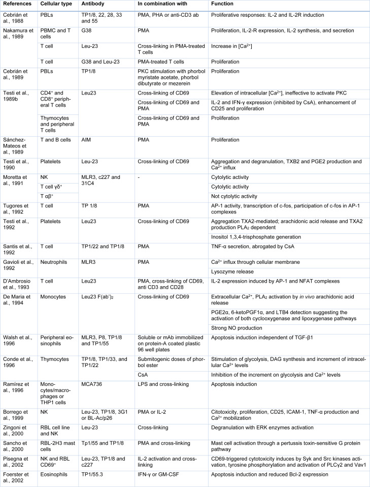 Unraveling CD69 signaling pathways, ligands and laterally associated ...