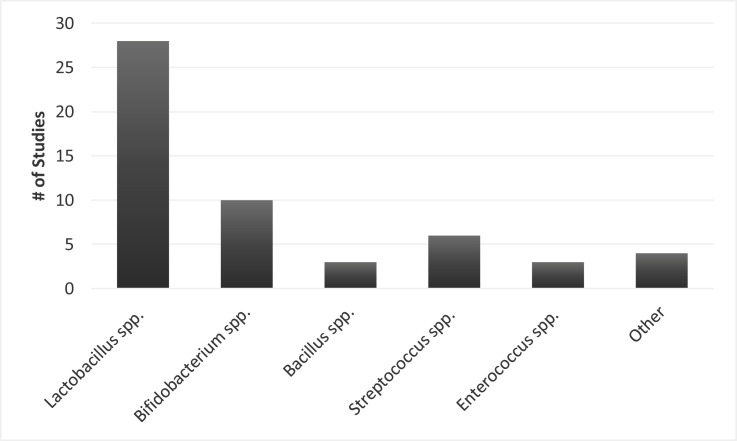 Figure 6