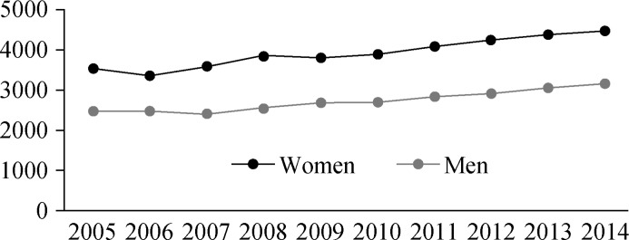 Figure 2.