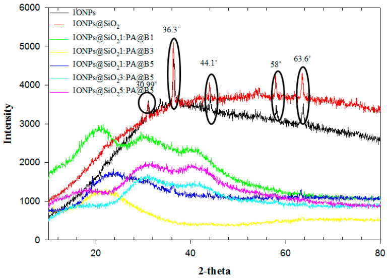 Figure 5