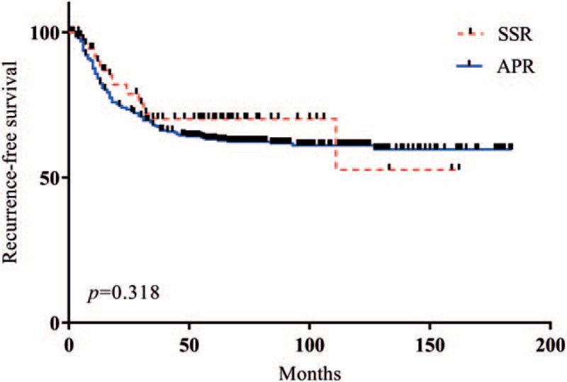 Outcomes of patients with abdominoperineal resection (APR) and low ...