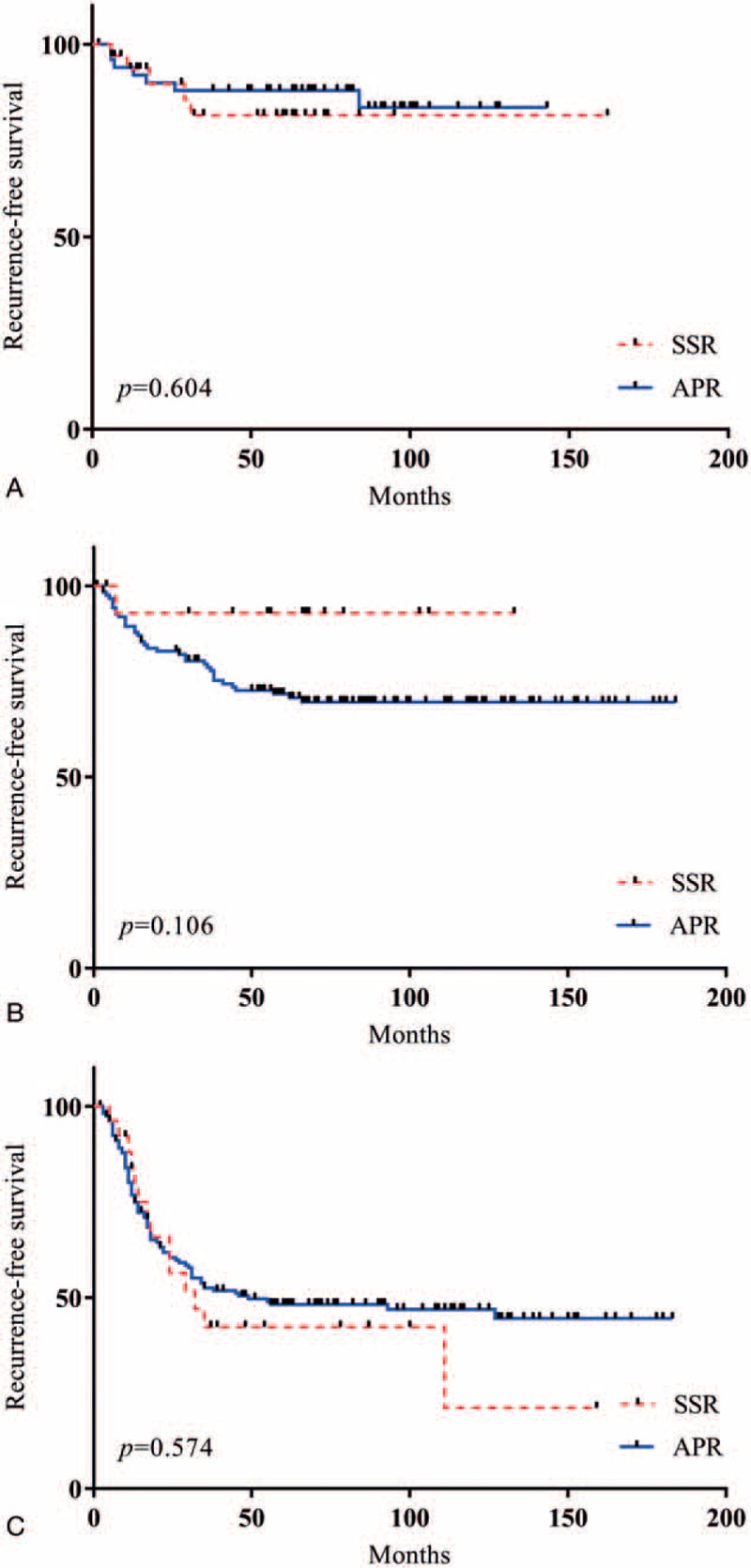 Outcomes of patients with abdominoperineal resection (APR) and low ...