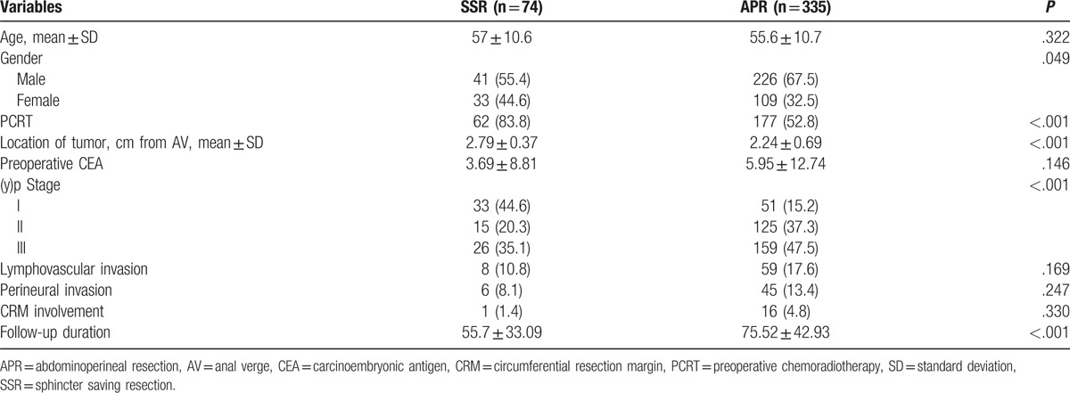 Outcomes of patients with abdominoperineal resection (APR) and low ...