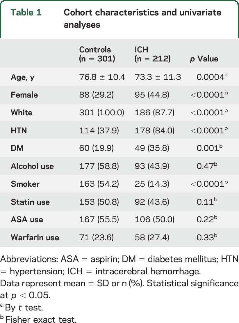 graphic file with name NEUROLOGY2015680678TT1.jpg