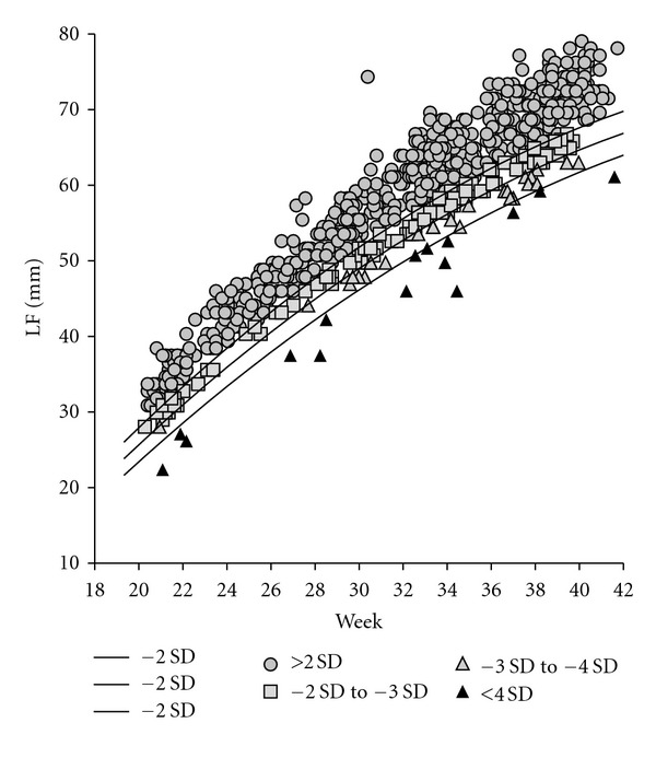 outcome-of-fetuses-with-diagnosis-of-isolated-short-femur-in-the-second