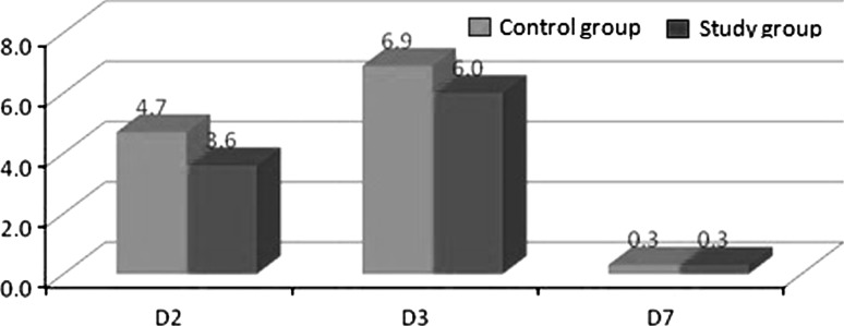 Graph 2